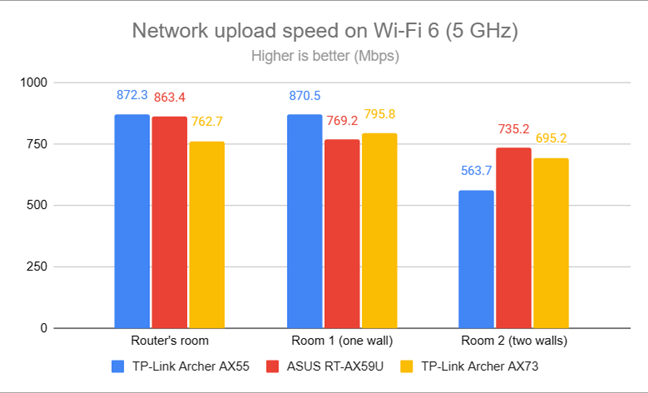 Network uploads on Wi-Fi 6 (5 GHz)