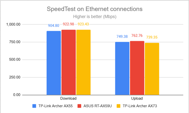 SpeedTest on Ethernet connections