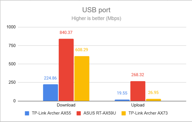 The speed of the USB port