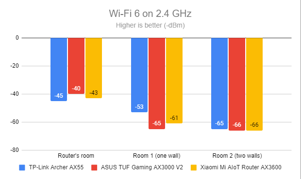 Signal strength on Wi-Fi 6 (2.4 GHz band)