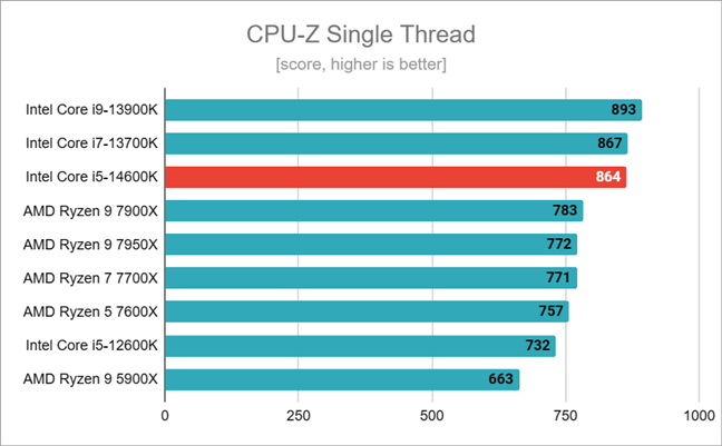 REVIEW  Intel Core i5-14600K - Adrenaline