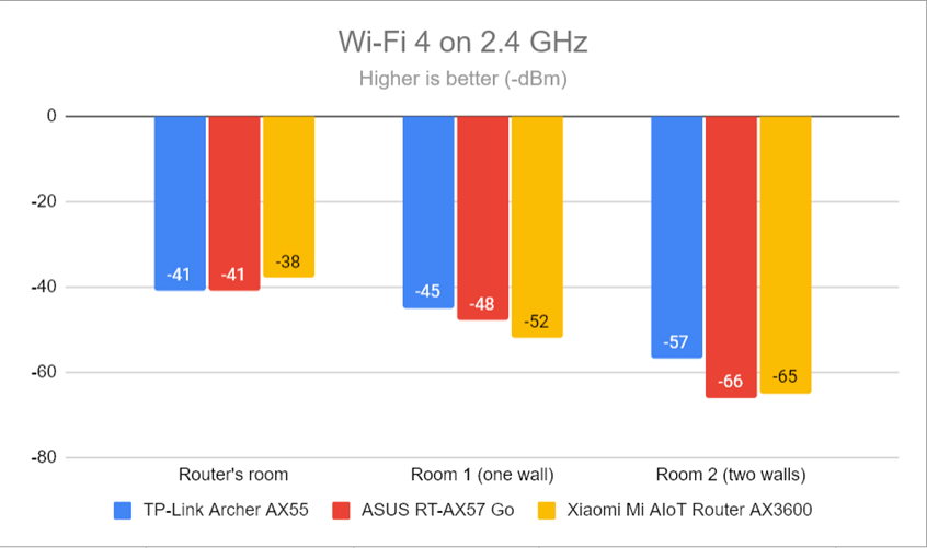 Signal strength on Wi-Fi 4 (2.4 GHz band)