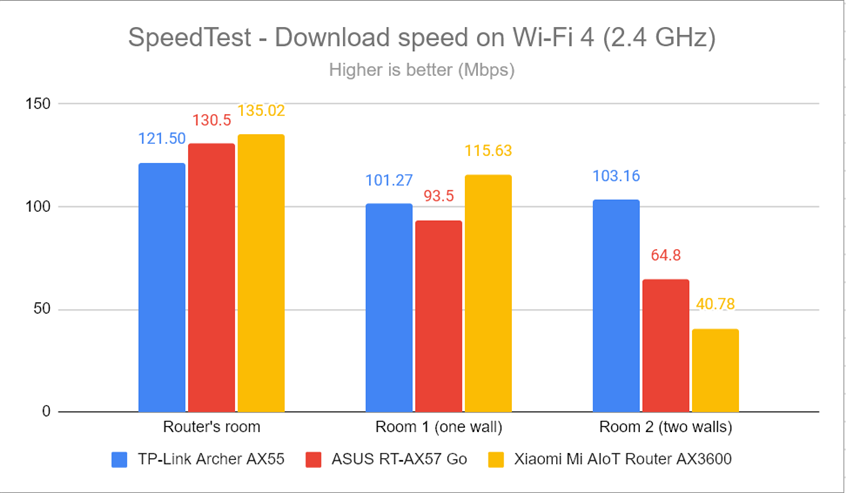 SpeedTest - The download speed on Wi-Fi 4 (2.4 GHz)