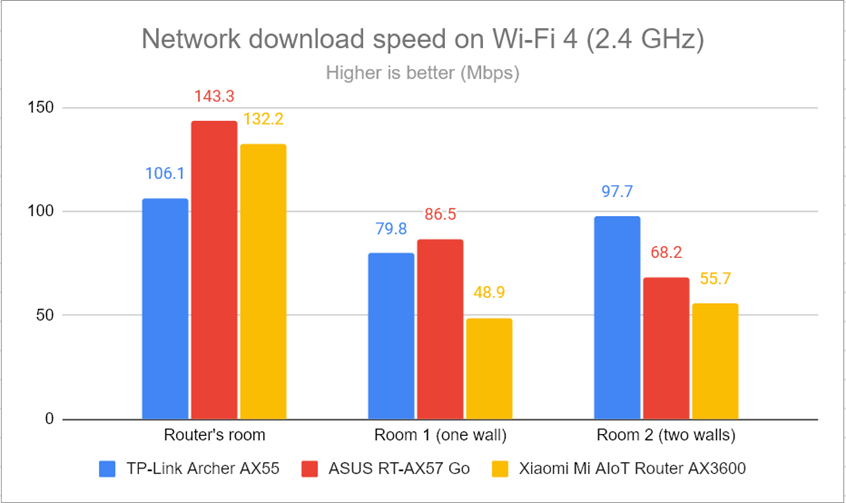 Network downloads on Wi-Fi 4 (2.4 GHz)