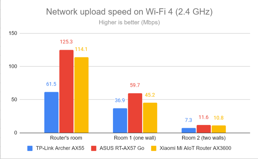 Network uploads on Wi-Fi 4 (2.4 GHz)