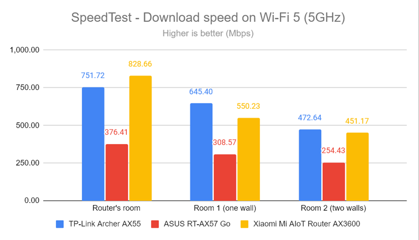 SpeedTest - The download speed on Wi-Fi 5 (5 GHz)