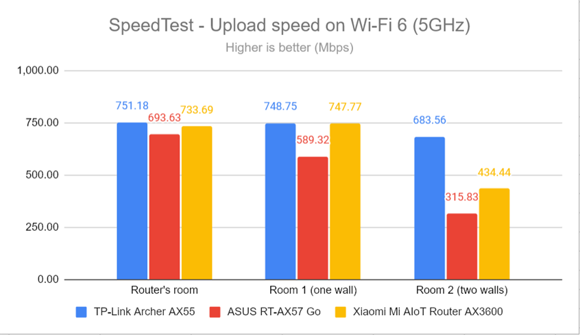 SpeedTest - The upload speed on Wi-Fi 6 (5 GHz)