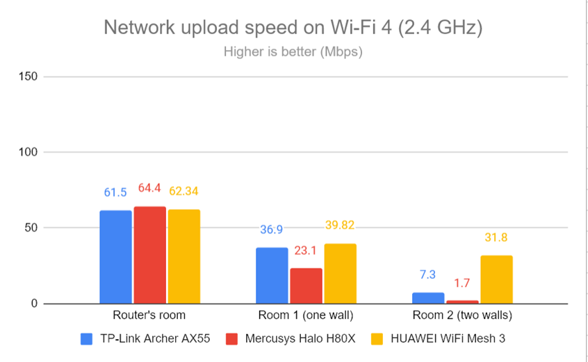 Network uploads on Wi-Fi 4 (2.4 GHz)