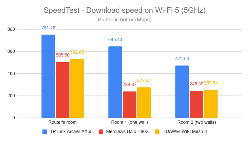 SpeedTest - The download speed on Wi-Fi 5 (5 GHz)