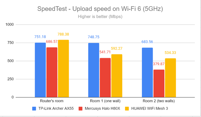 SpeedTest - The upload speed on Wi-Fi 6 (5 GHz)