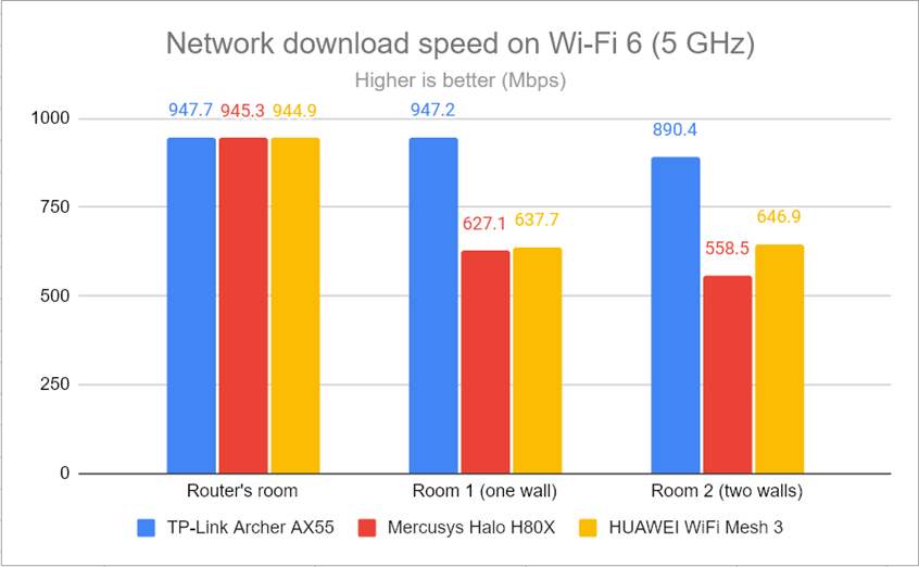 Network downloads on Wi-Fi 6 (5 GHz)