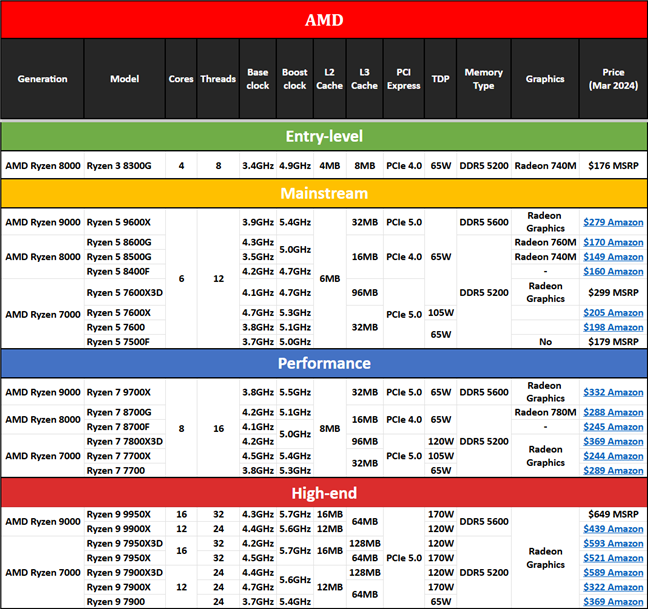 AMD Ryzen 7000, 8000 & 9000 series CPUs specs, features, and prices