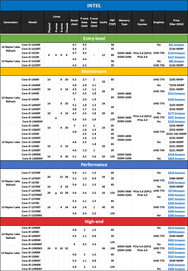 Gen 13 & 14 Intel Core processors specs, features, and prices