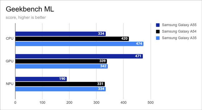 Benchmark results in Geekbench ML