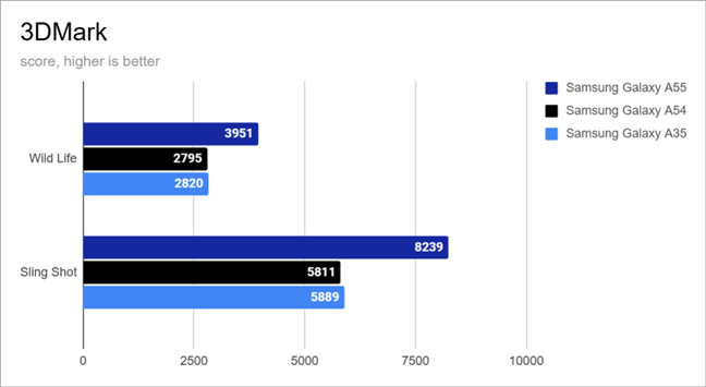 Benchmark results in 3DMark