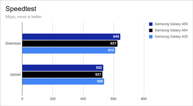 Benchmark results in Speedtest