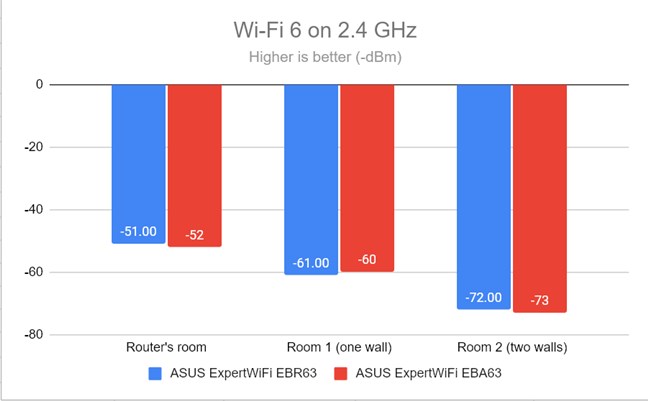 The signal strength on the 2.4 GHz frequency band