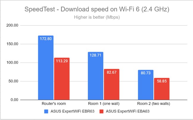 SpeedTest - measuring the download speed on 2.4 GHz