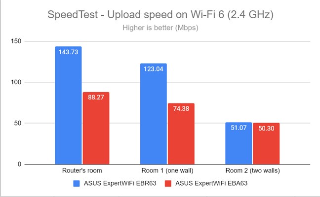 SpeedTest - measuring the upload speed on 2.4 GHz