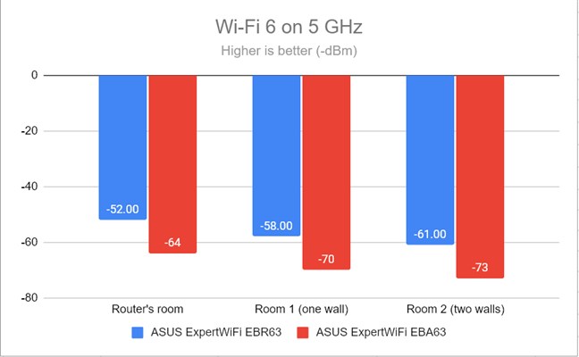 The signal strength on the 5 GHz frequency band
