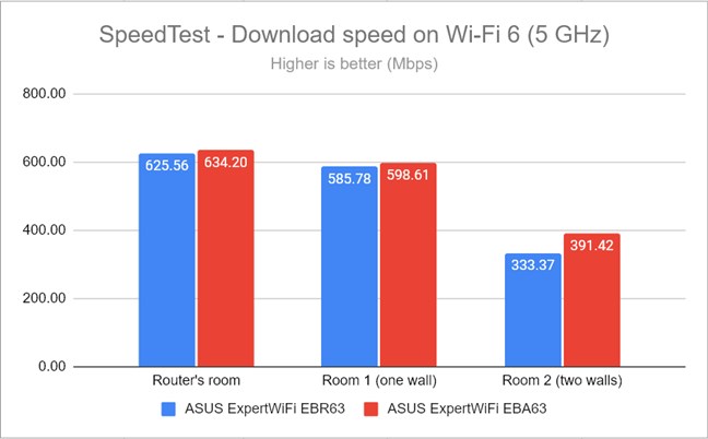 SpeedTest - measuring the download speed on 5 GHz