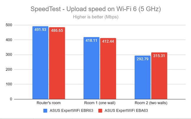 SpeedTest - measuring the upload speed on 5 GHz