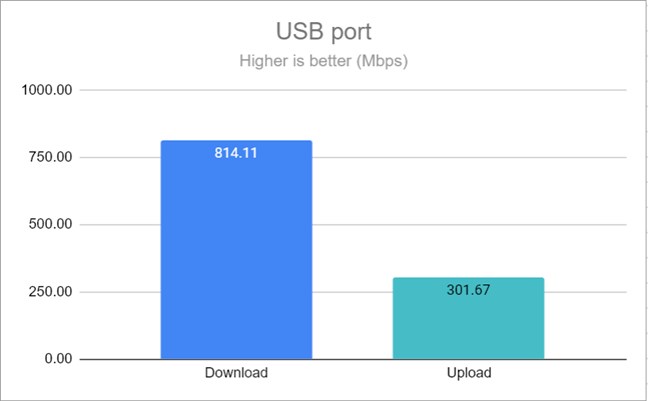 How fast the USB port is