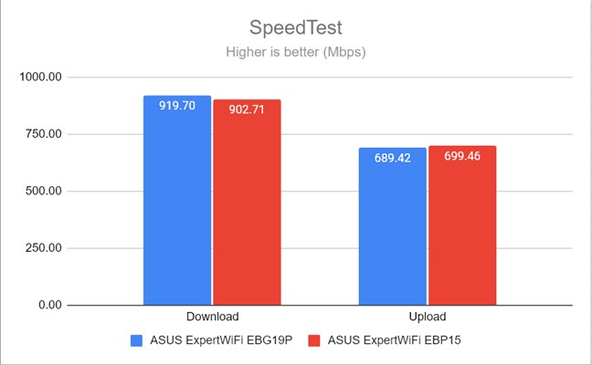 ASUS ExpertWiFi EBP15 in SpeedTest
