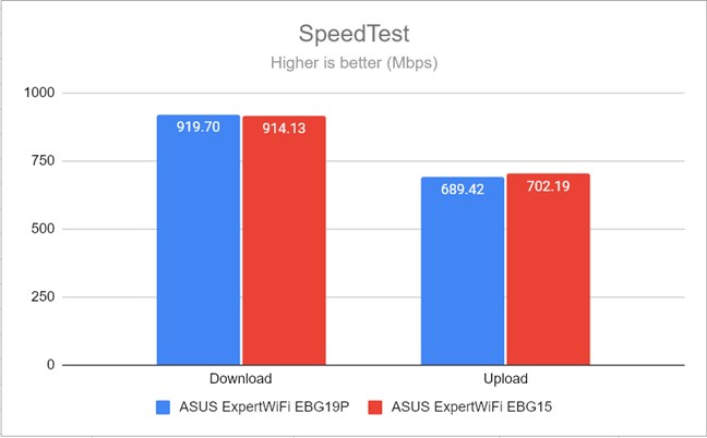 ASUS ExpertWiFi EBG19P in SpeedTest