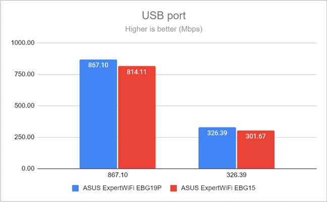 The speed of the USB port