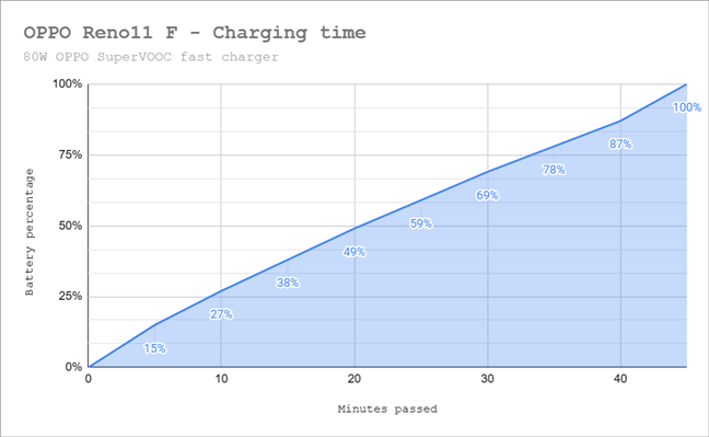 Fast charging to 100% takes 45 minutes