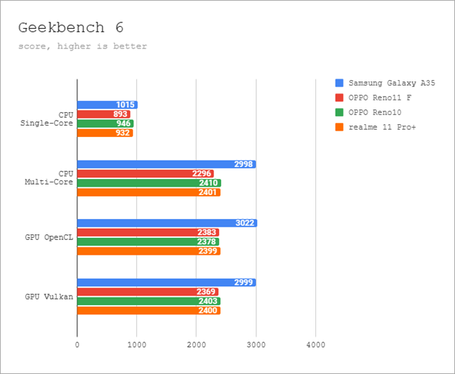 Benchmark results in Geekbench 6