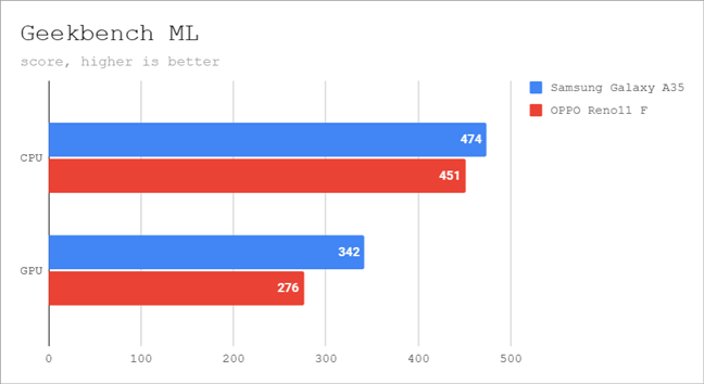 Benchmarks results in Geekbench ML