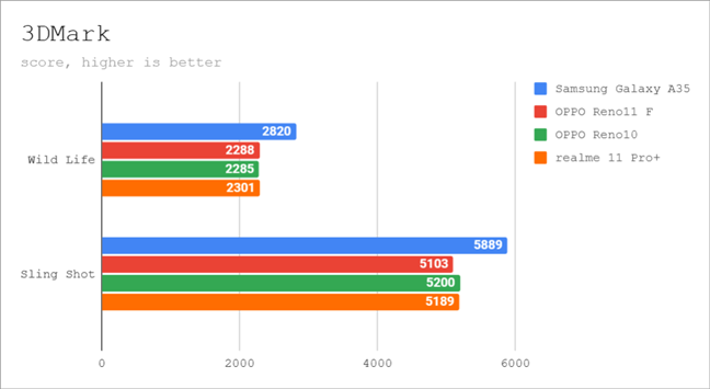 Benchmark results in 3DMark