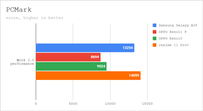 Benchmark results in PCMark