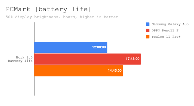 Battery life benchmark results in PCMark