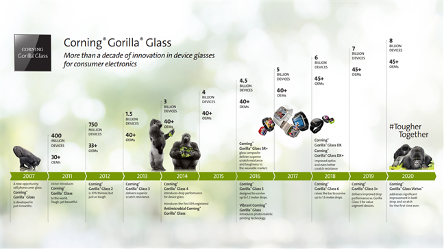 Corning Gorilla Glass evolution