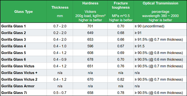 Gorilla Glass comparison chart