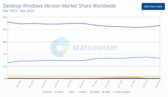 How many people use Windows 10?