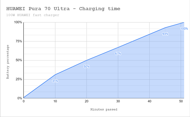 The charging speed for HUAWEI Pura 70 Ultra