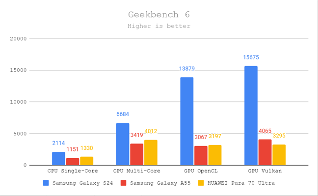 Geekbench 6 results
