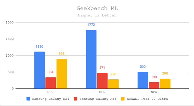 Geekbench ML results