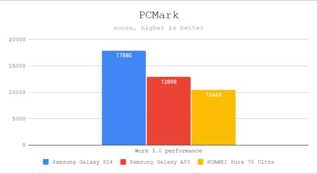 PCMark results