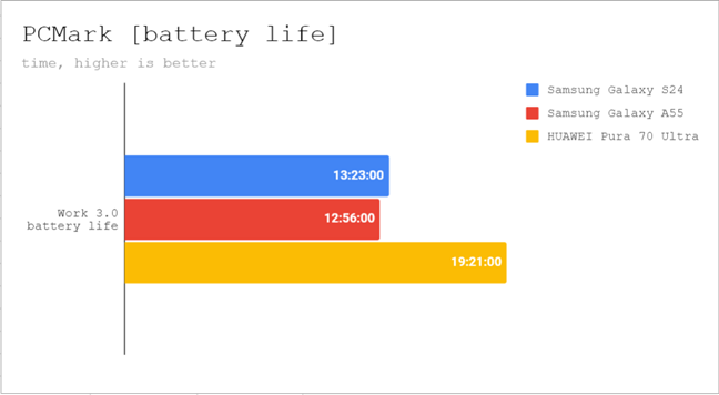 Battery life comparison