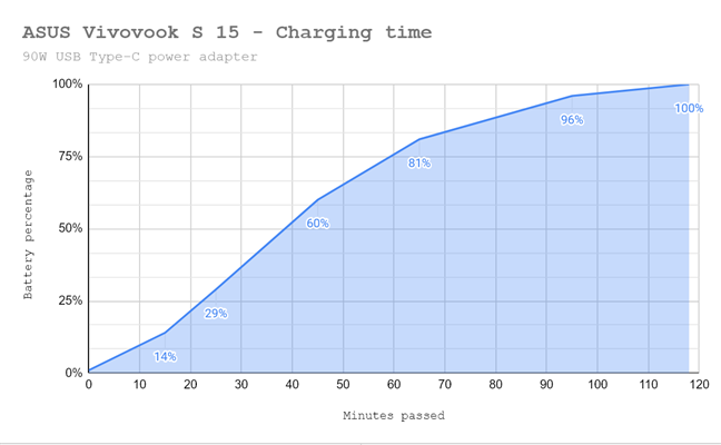 Charging the ASUS Vivobook S 15