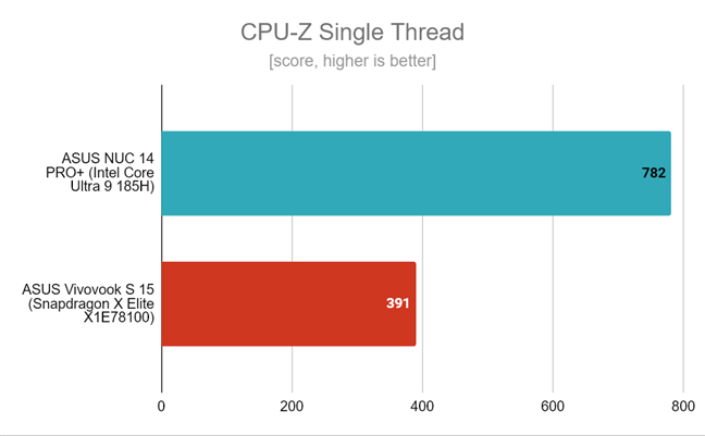 CPU-Z Single Thread performance