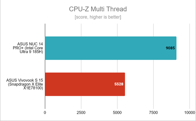 CPU-Z Multi Thread performance