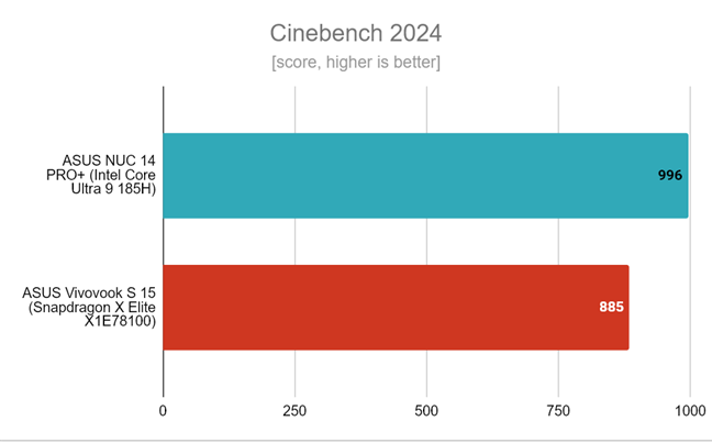 The score of the ASUS Vivobook S 15 in Cinebench 2024