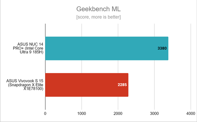 The score in Geekbench ML