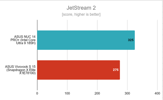 Evaluating web browsing performance with JetStream 2